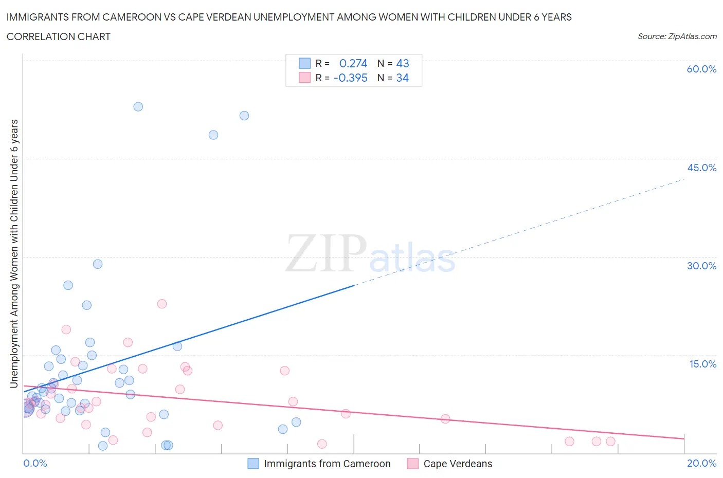 Immigrants from Cameroon vs Cape Verdean Unemployment Among Women with Children Under 6 years