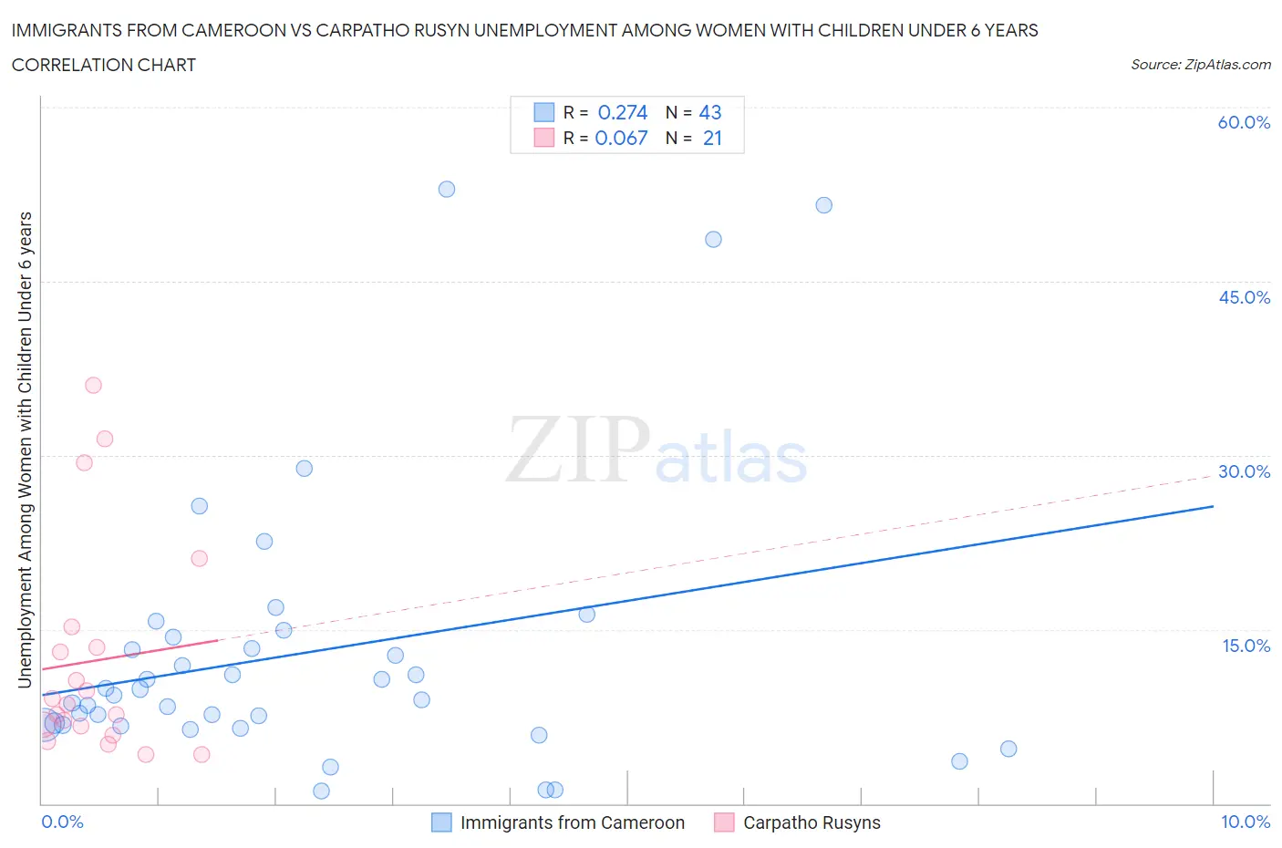 Immigrants from Cameroon vs Carpatho Rusyn Unemployment Among Women with Children Under 6 years