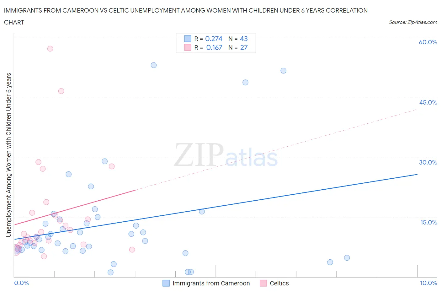 Immigrants from Cameroon vs Celtic Unemployment Among Women with Children Under 6 years