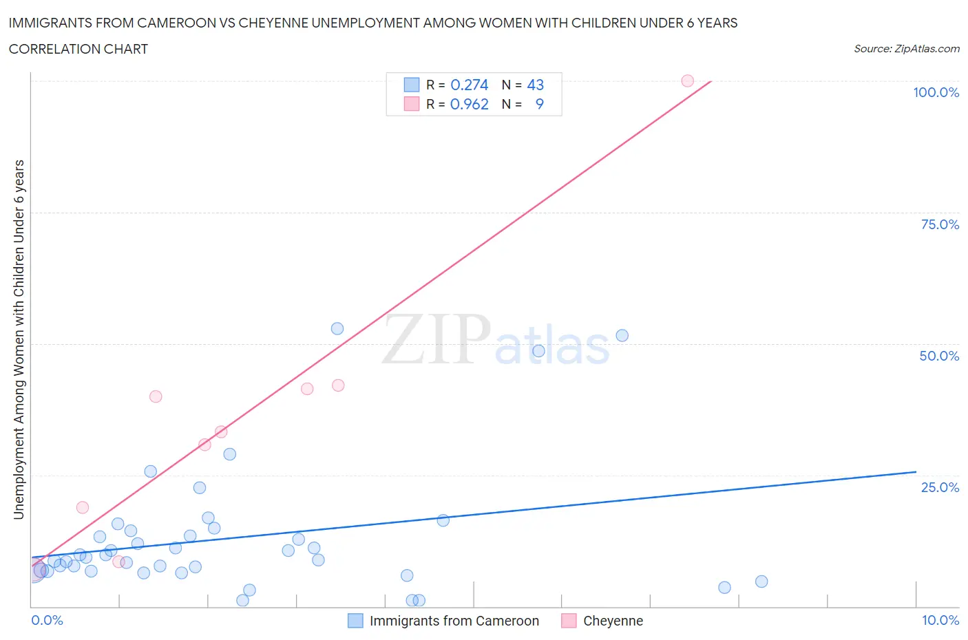 Immigrants from Cameroon vs Cheyenne Unemployment Among Women with Children Under 6 years