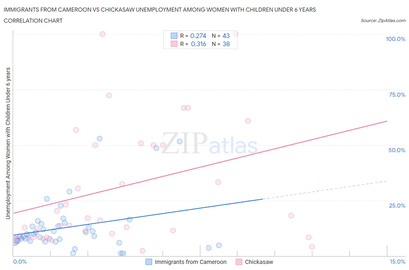Immigrants from Cameroon vs Chickasaw Unemployment Among Women with Children Under 6 years