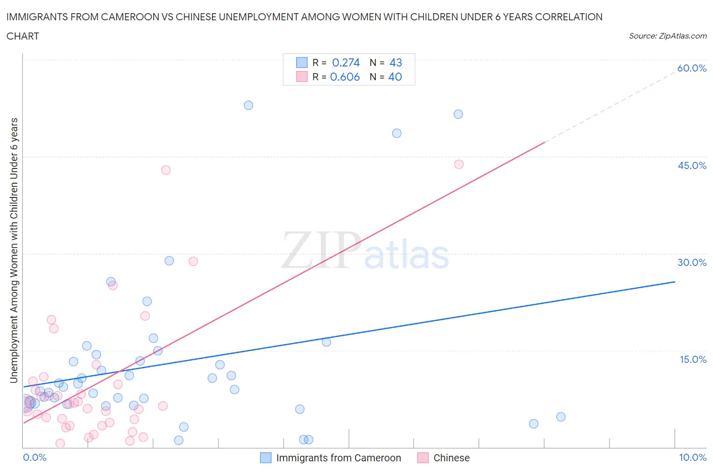 Immigrants from Cameroon vs Chinese Unemployment Among Women with Children Under 6 years