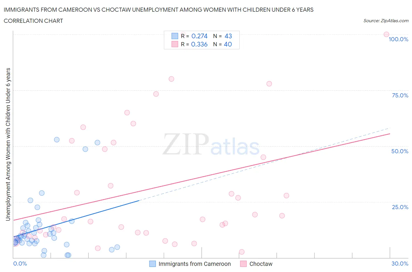 Immigrants from Cameroon vs Choctaw Unemployment Among Women with Children Under 6 years