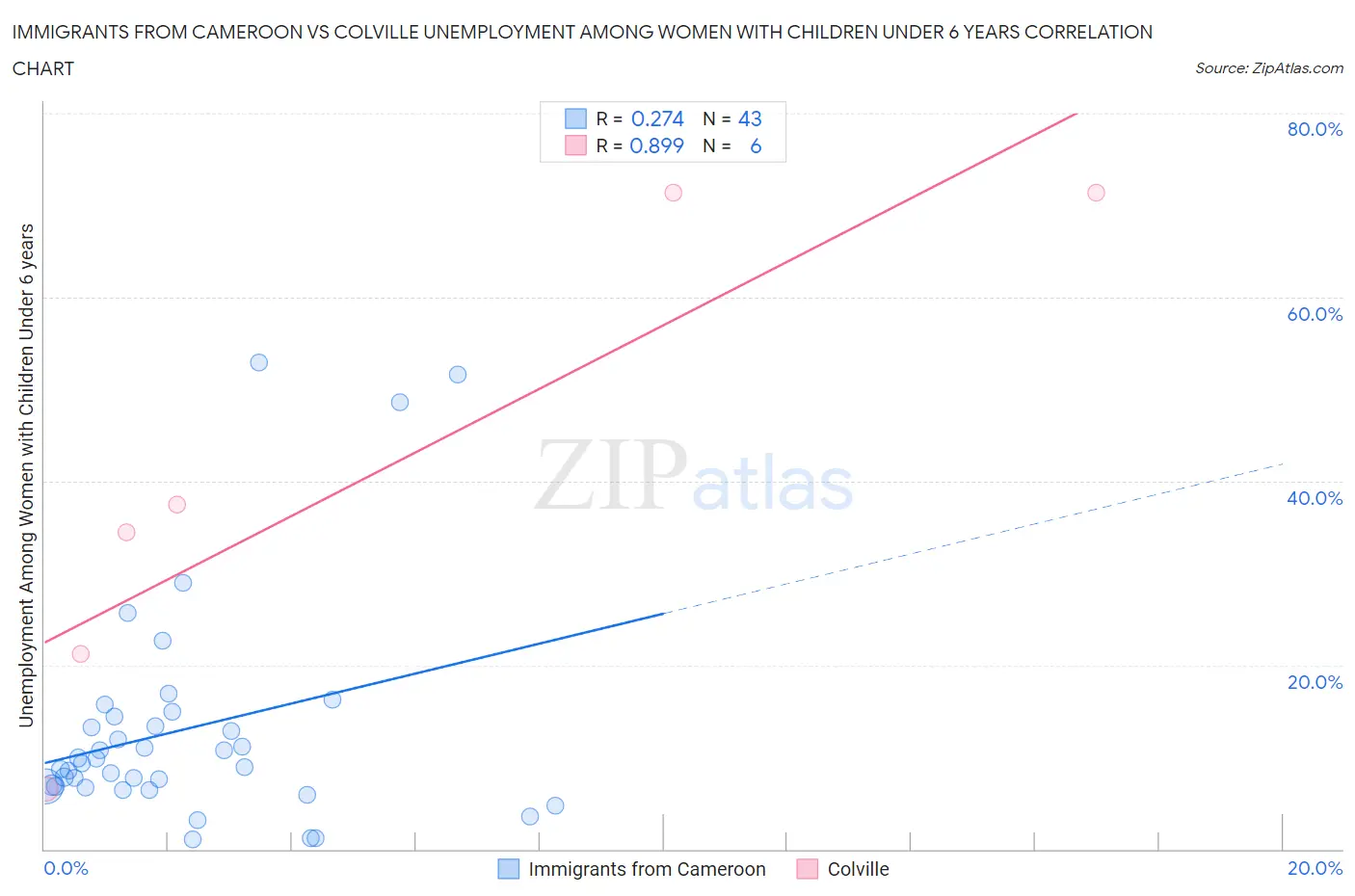 Immigrants from Cameroon vs Colville Unemployment Among Women with Children Under 6 years