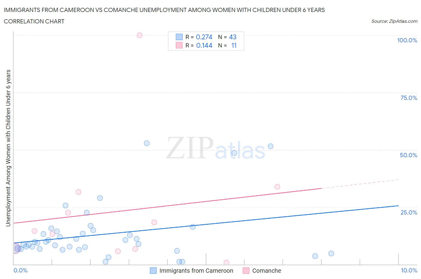 Immigrants from Cameroon vs Comanche Unemployment Among Women with Children Under 6 years