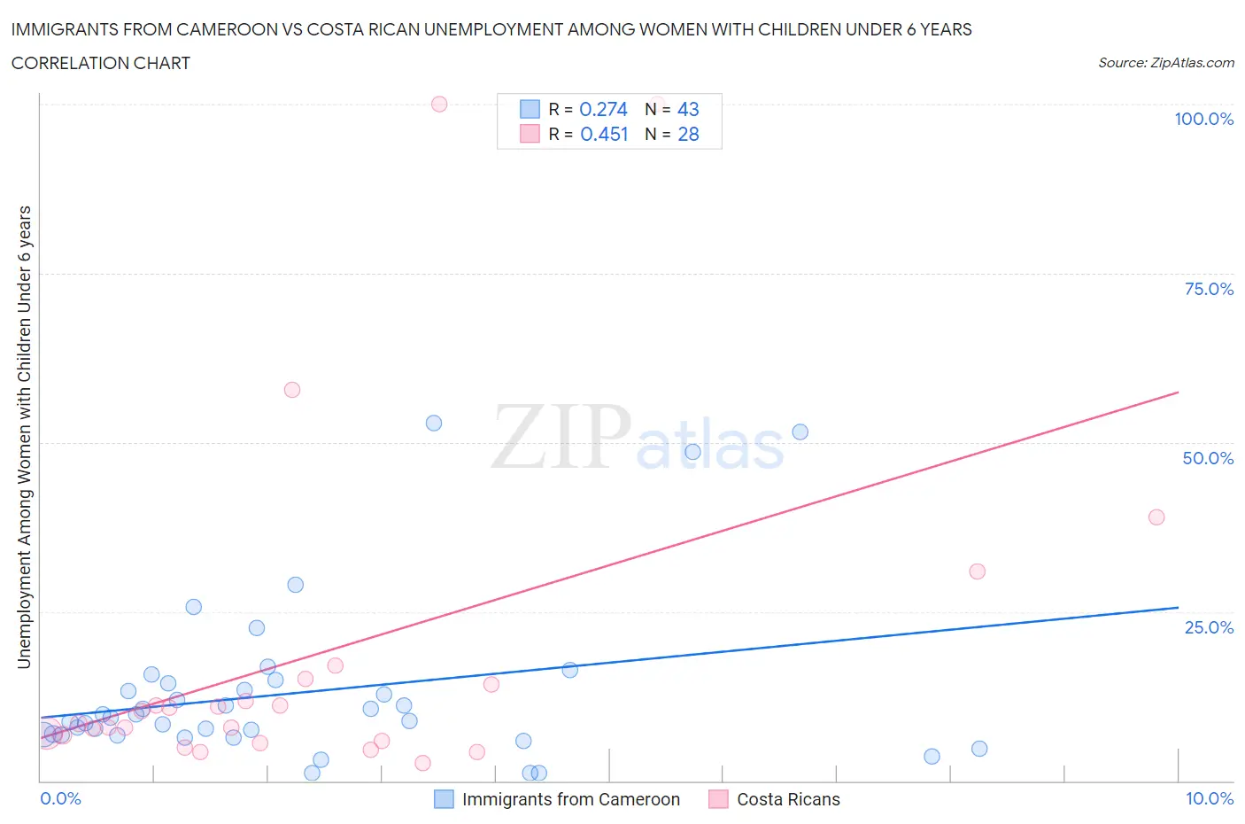 Immigrants from Cameroon vs Costa Rican Unemployment Among Women with Children Under 6 years