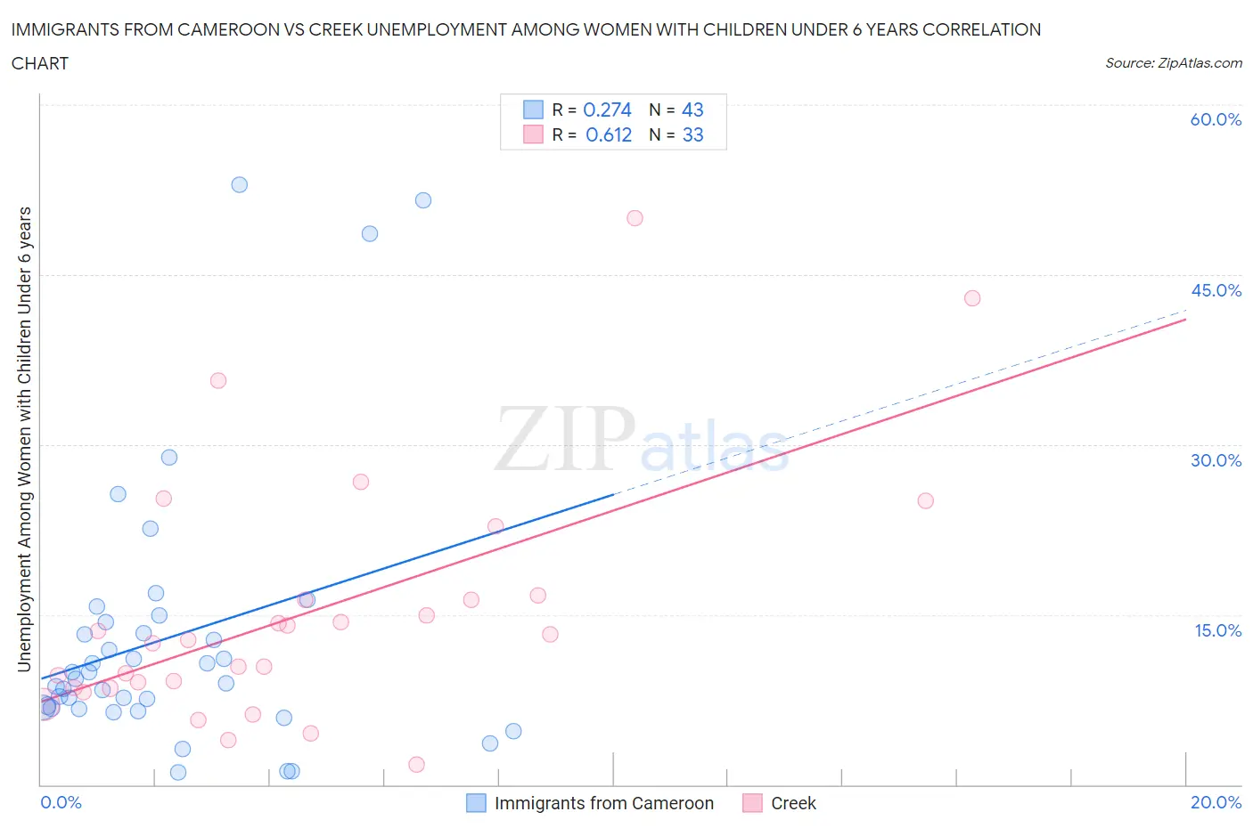 Immigrants from Cameroon vs Creek Unemployment Among Women with Children Under 6 years