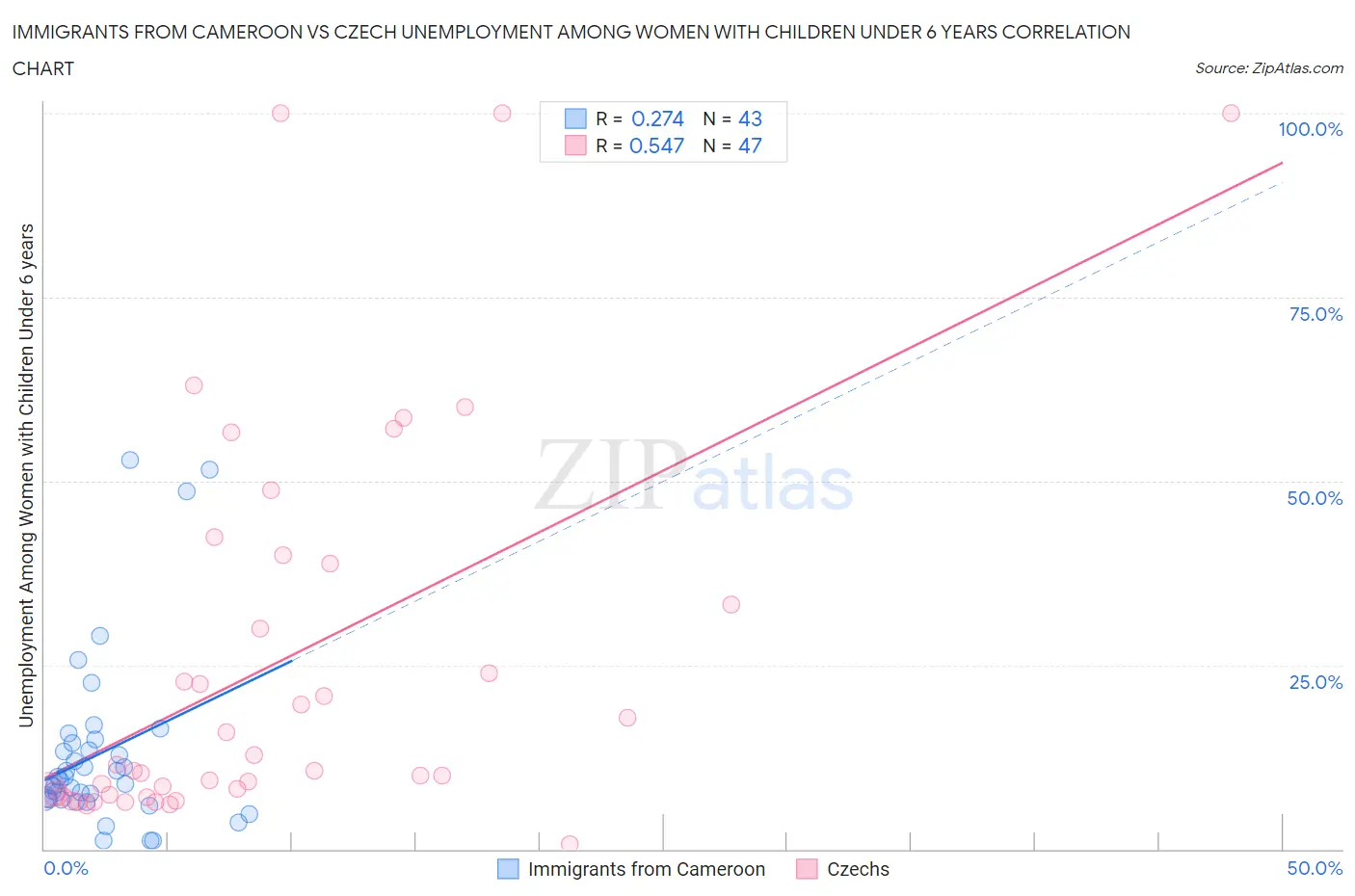 Immigrants from Cameroon vs Czech Unemployment Among Women with Children Under 6 years