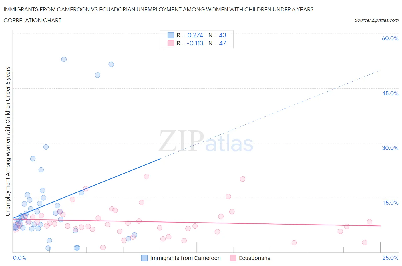 Immigrants from Cameroon vs Ecuadorian Unemployment Among Women with Children Under 6 years