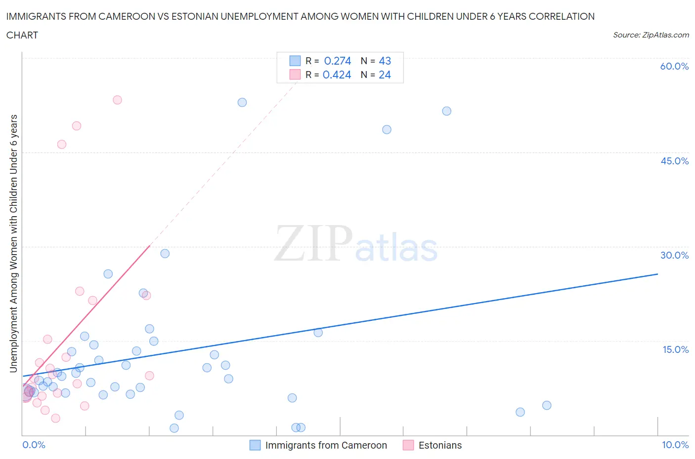 Immigrants from Cameroon vs Estonian Unemployment Among Women with Children Under 6 years