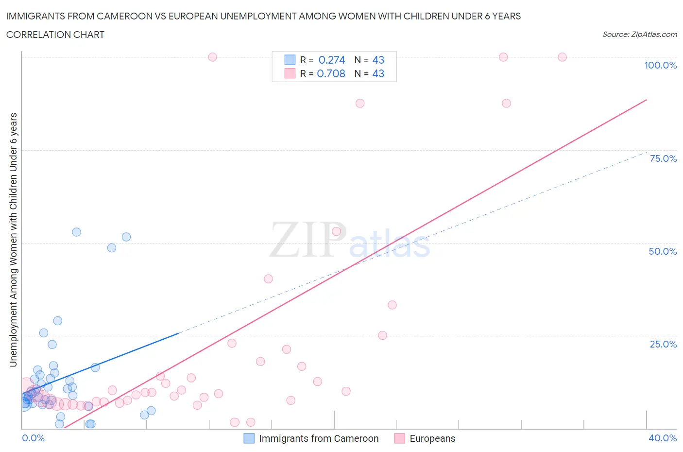 Immigrants from Cameroon vs European Unemployment Among Women with Children Under 6 years