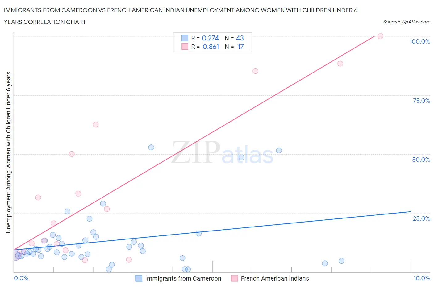 Immigrants from Cameroon vs French American Indian Unemployment Among Women with Children Under 6 years