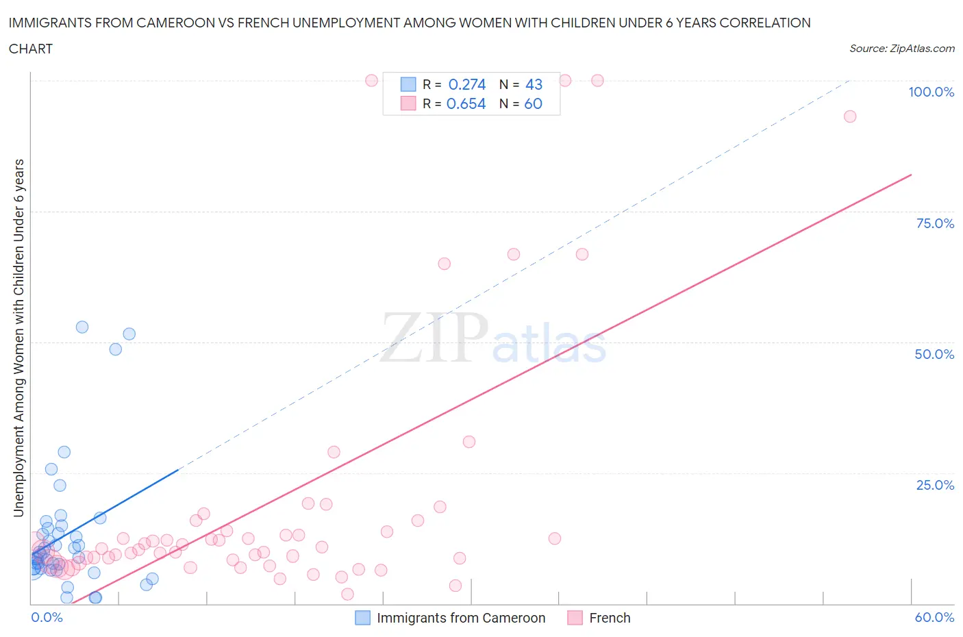 Immigrants from Cameroon vs French Unemployment Among Women with Children Under 6 years