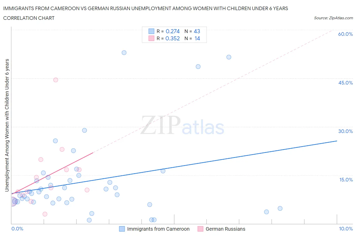 Immigrants from Cameroon vs German Russian Unemployment Among Women with Children Under 6 years