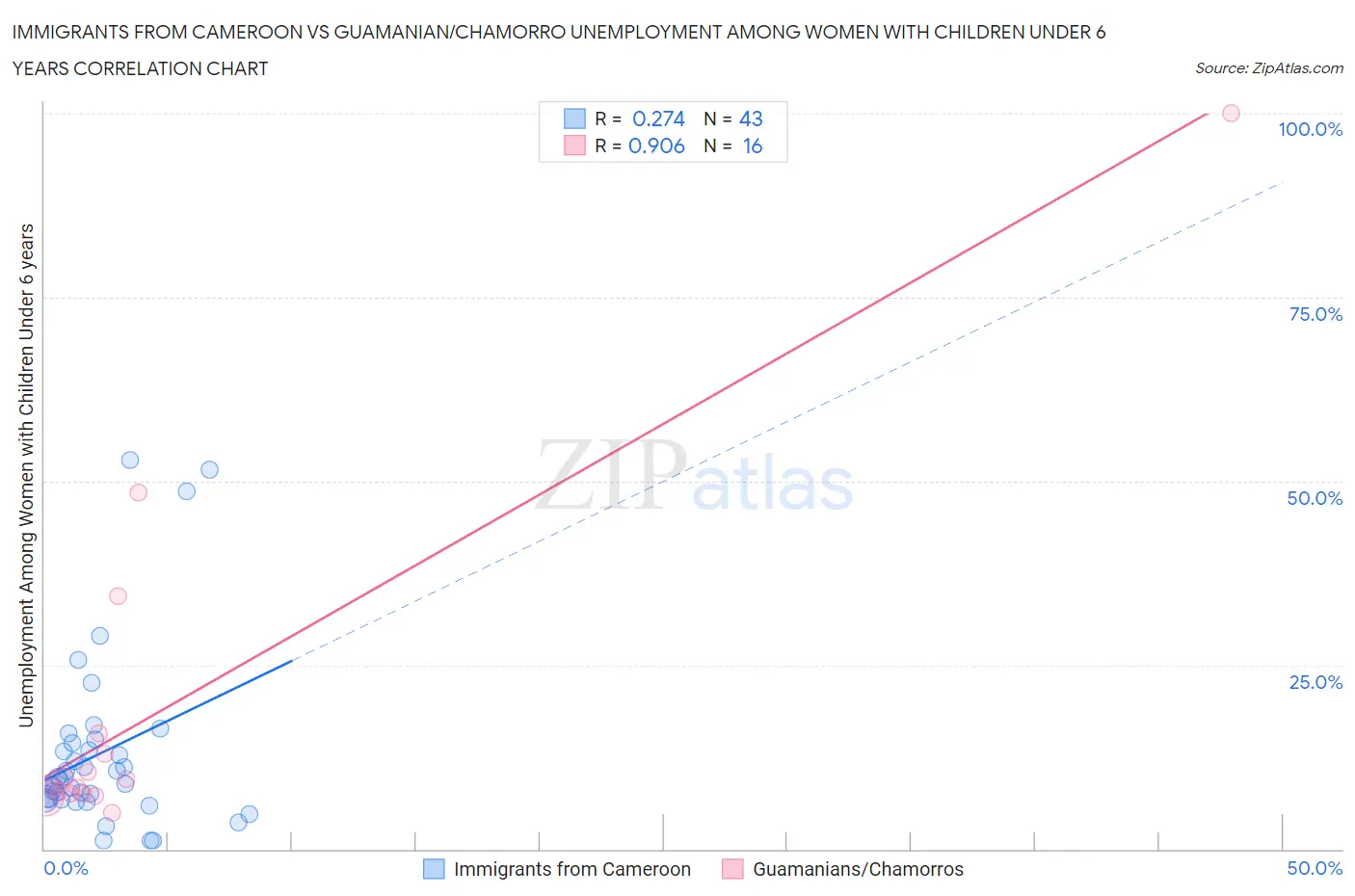 Immigrants from Cameroon vs Guamanian/Chamorro Unemployment Among Women with Children Under 6 years