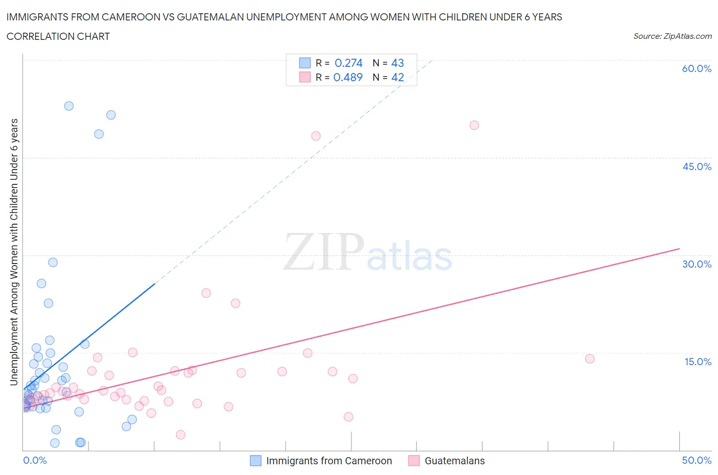 Immigrants from Cameroon vs Guatemalan Unemployment Among Women with Children Under 6 years