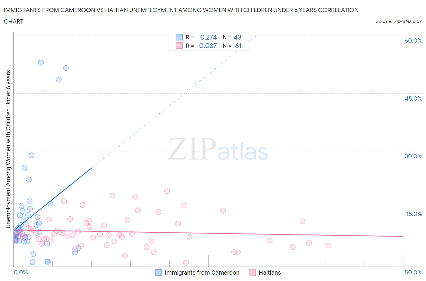 Immigrants from Cameroon vs Haitian Unemployment Among Women with Children Under 6 years