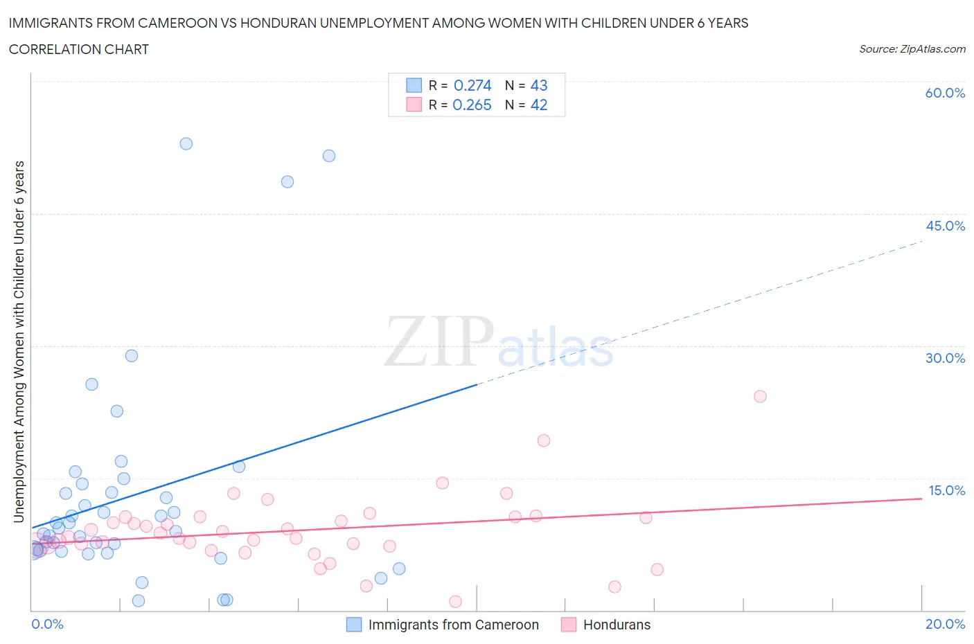 Immigrants from Cameroon vs Honduran Unemployment Among Women with Children Under 6 years