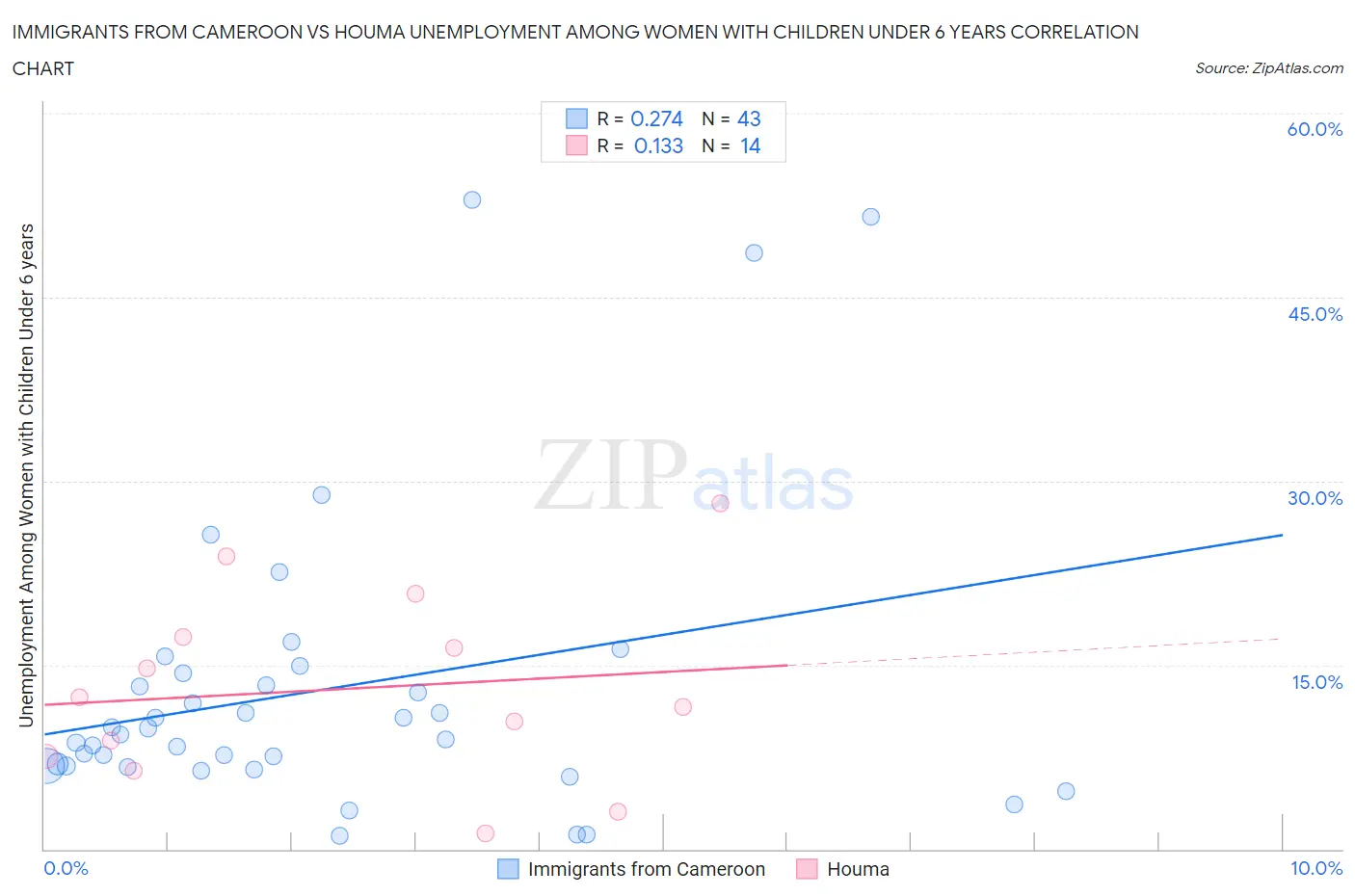 Immigrants from Cameroon vs Houma Unemployment Among Women with Children Under 6 years
