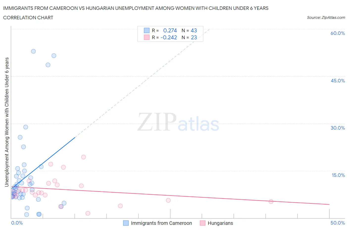 Immigrants from Cameroon vs Hungarian Unemployment Among Women with Children Under 6 years