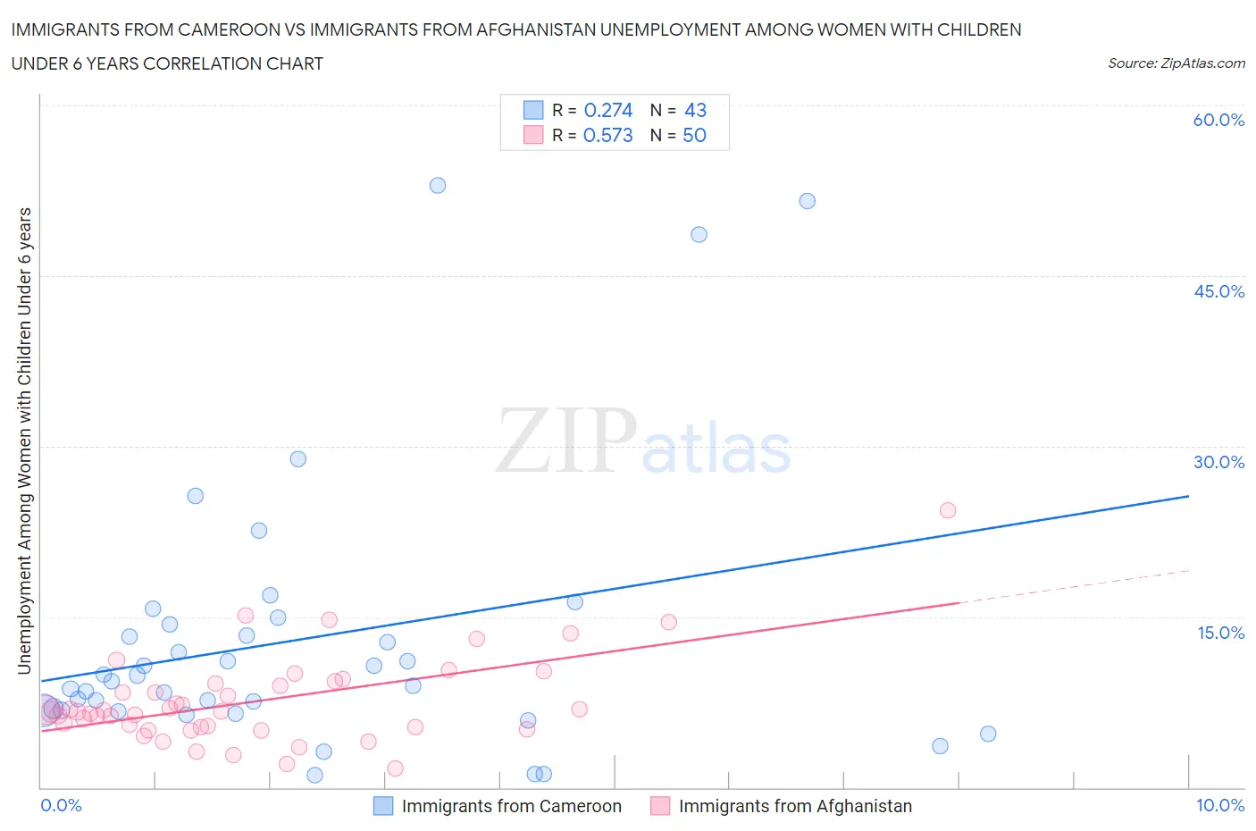 Immigrants from Cameroon vs Immigrants from Afghanistan Unemployment Among Women with Children Under 6 years