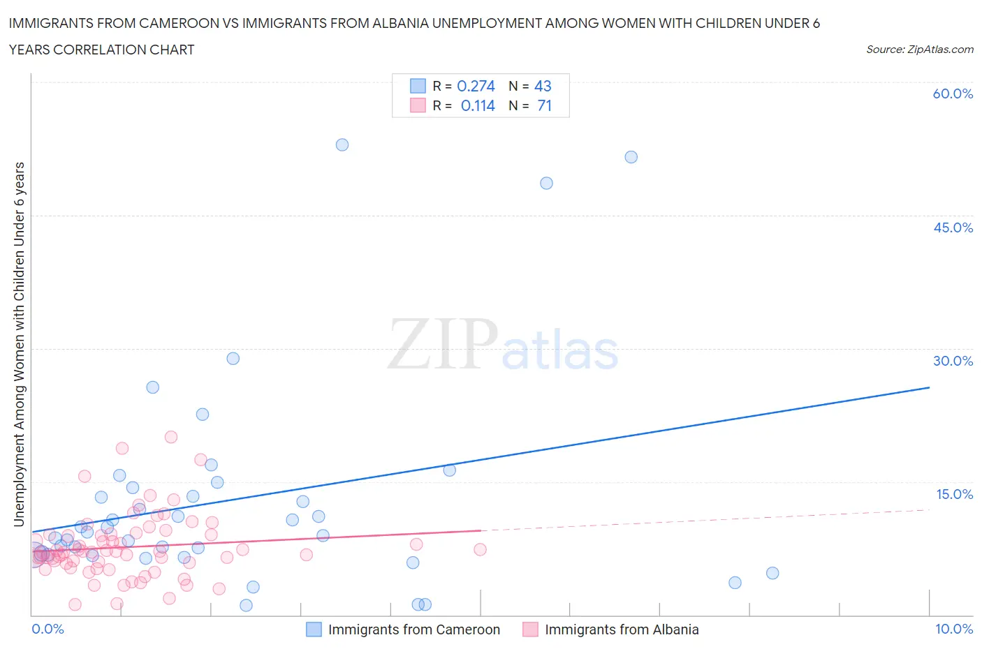 Immigrants from Cameroon vs Immigrants from Albania Unemployment Among Women with Children Under 6 years