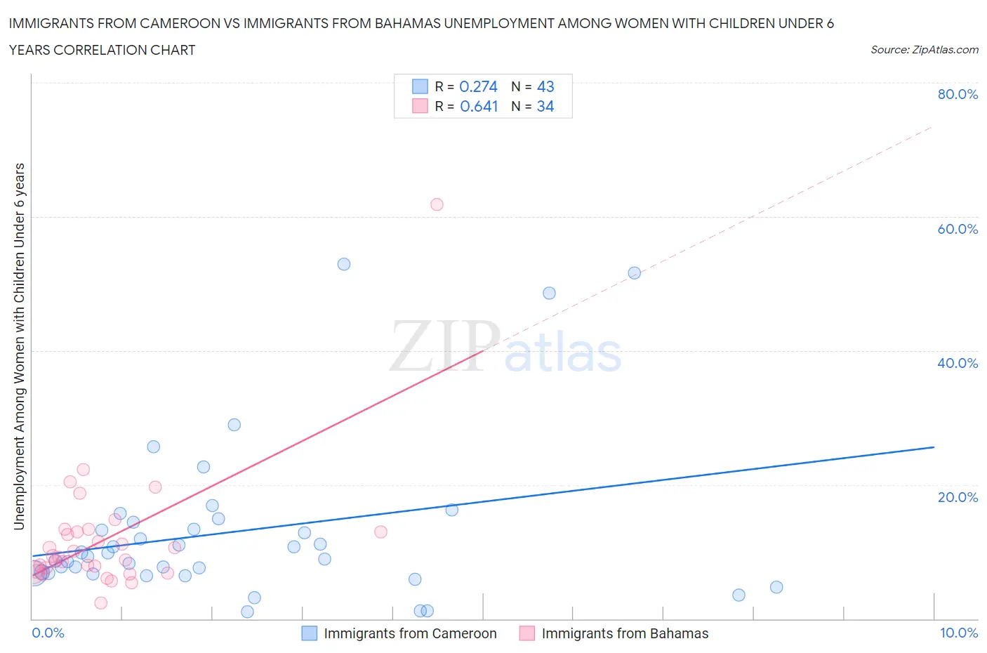 Immigrants from Cameroon vs Immigrants from Bahamas Unemployment Among Women with Children Under 6 years