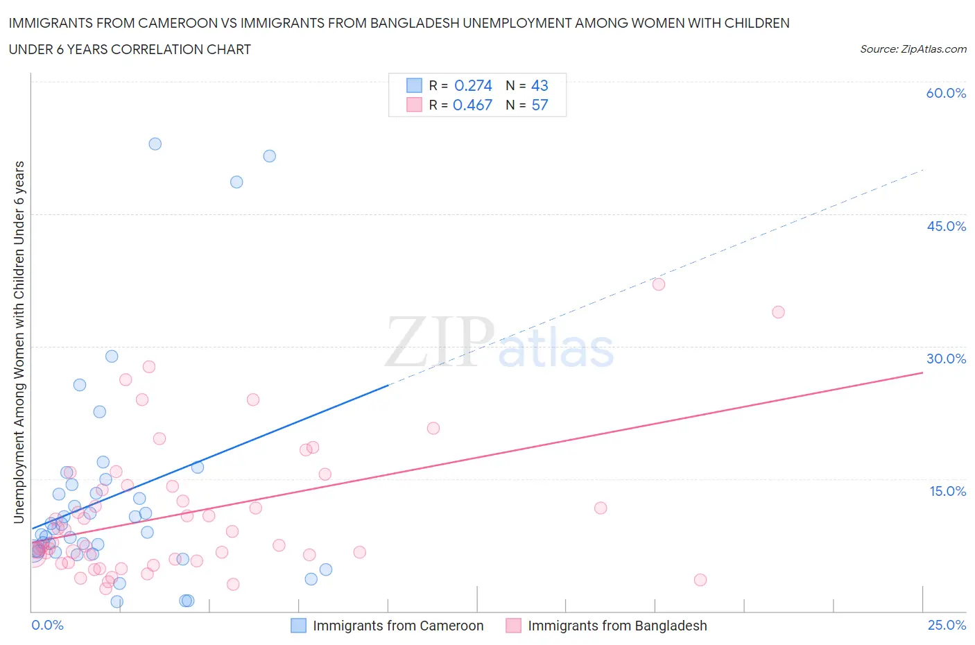 Immigrants from Cameroon vs Immigrants from Bangladesh Unemployment Among Women with Children Under 6 years