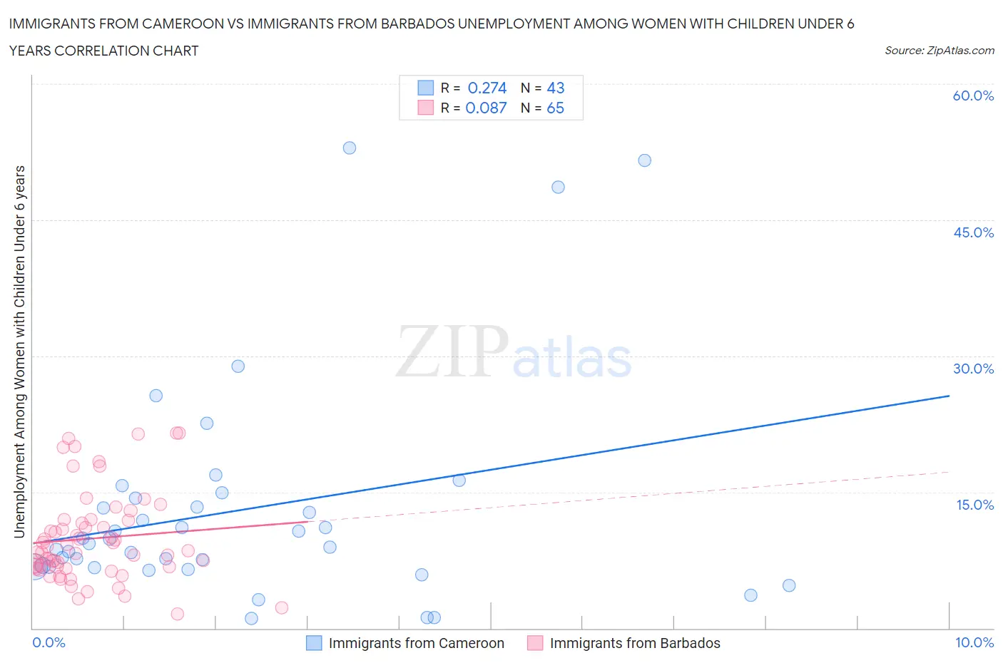 Immigrants from Cameroon vs Immigrants from Barbados Unemployment Among Women with Children Under 6 years