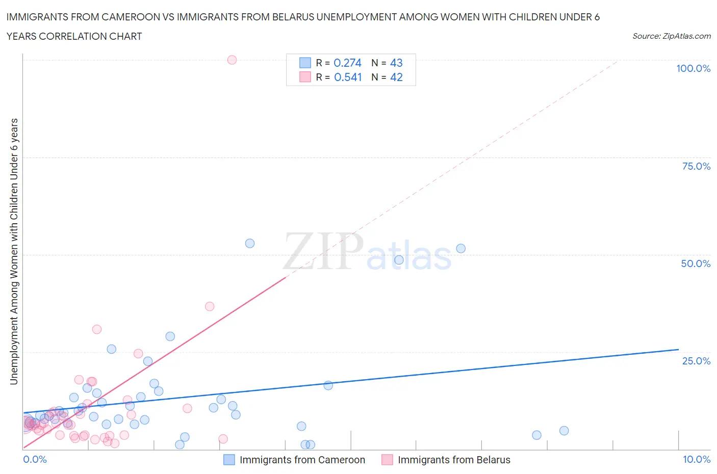 Immigrants from Cameroon vs Immigrants from Belarus Unemployment Among Women with Children Under 6 years