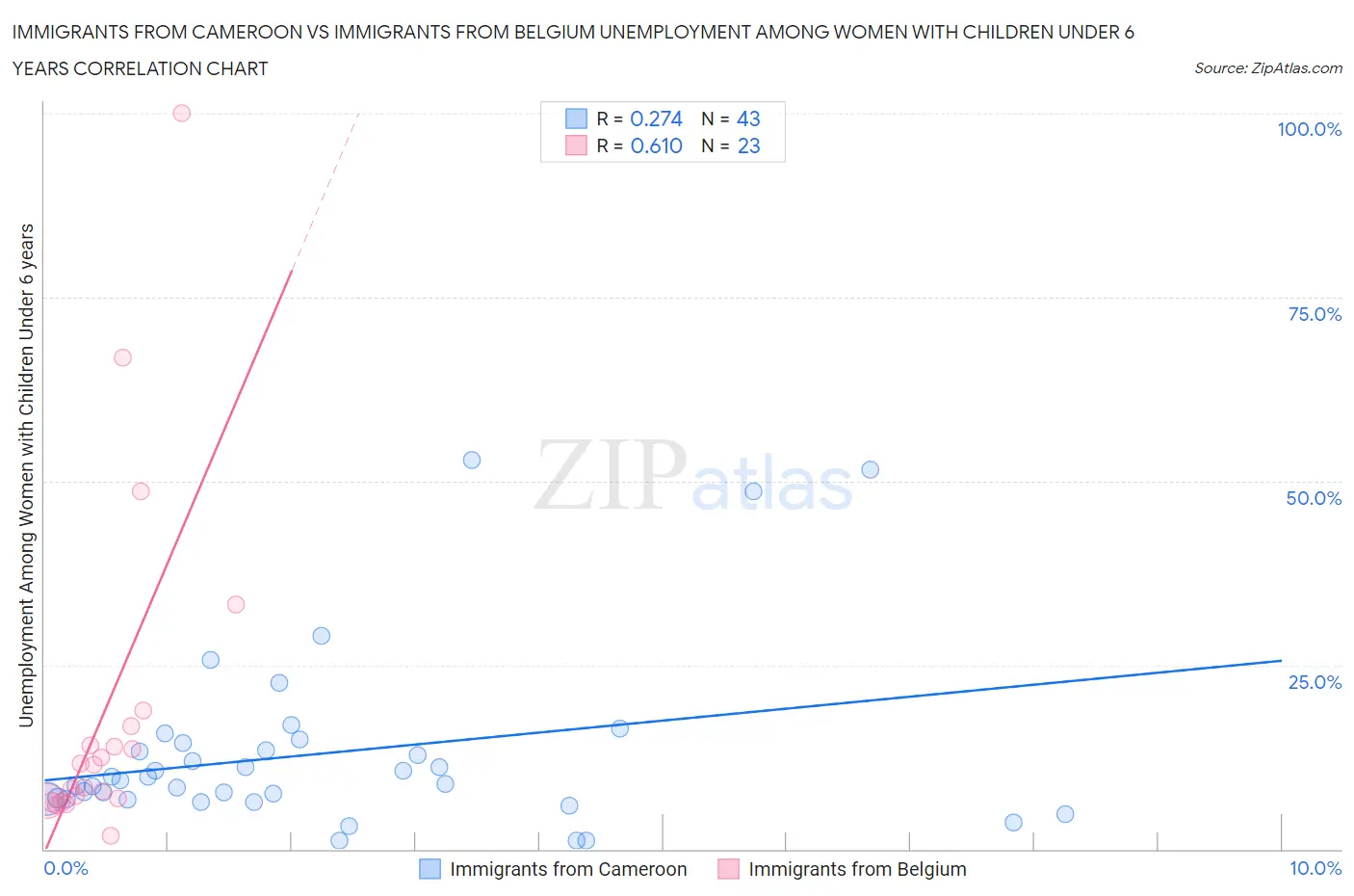 Immigrants from Cameroon vs Immigrants from Belgium Unemployment Among Women with Children Under 6 years