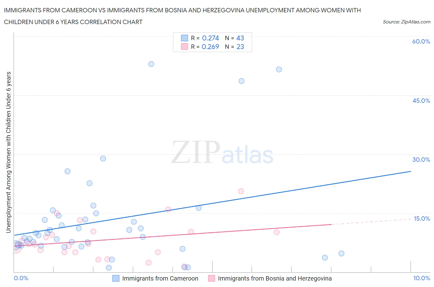 Immigrants from Cameroon vs Immigrants from Bosnia and Herzegovina Unemployment Among Women with Children Under 6 years