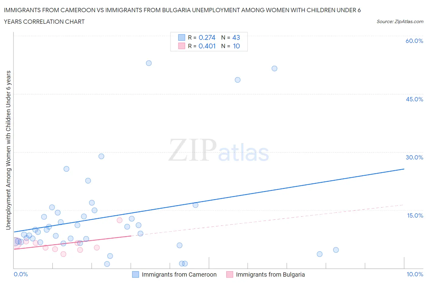 Immigrants from Cameroon vs Immigrants from Bulgaria Unemployment Among Women with Children Under 6 years