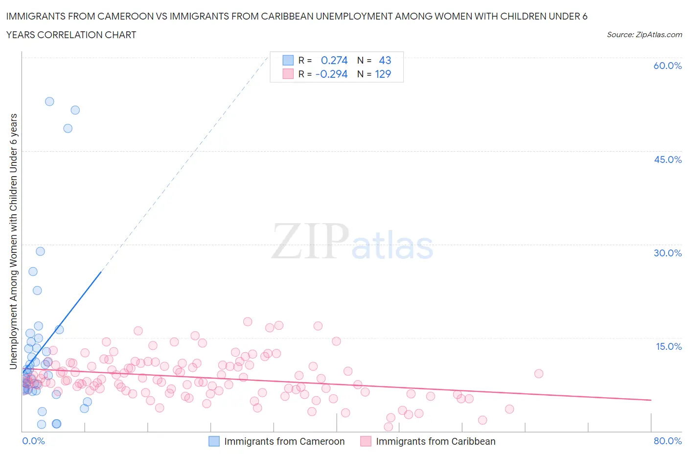 Immigrants from Cameroon vs Immigrants from Caribbean Unemployment Among Women with Children Under 6 years