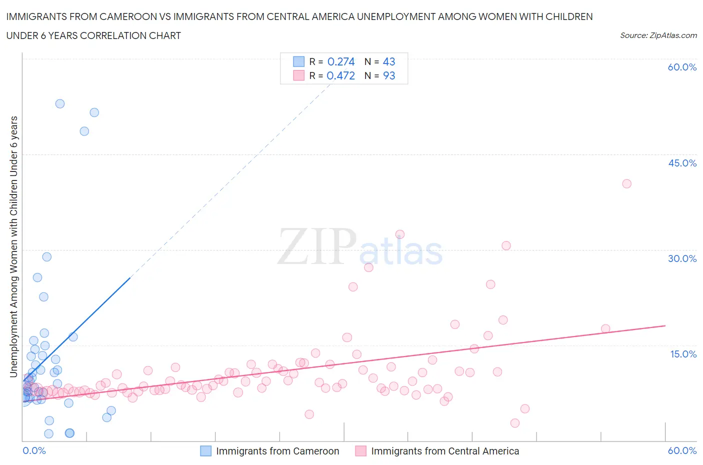 Immigrants from Cameroon vs Immigrants from Central America Unemployment Among Women with Children Under 6 years