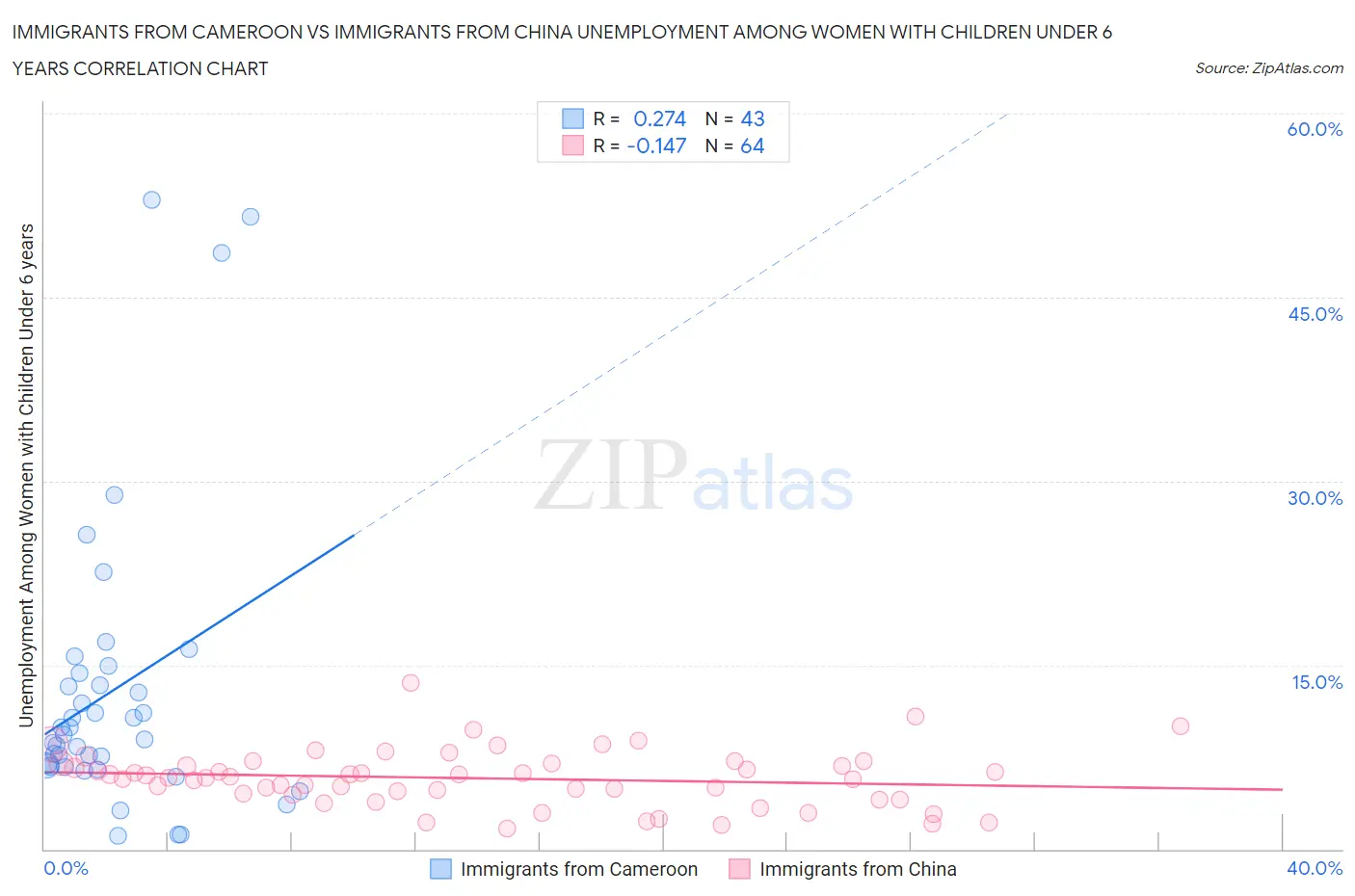 Immigrants from Cameroon vs Immigrants from China Unemployment Among Women with Children Under 6 years