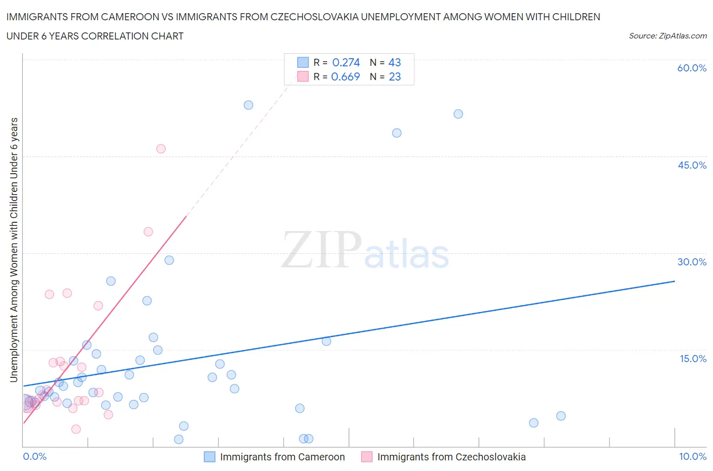 Immigrants from Cameroon vs Immigrants from Czechoslovakia Unemployment Among Women with Children Under 6 years