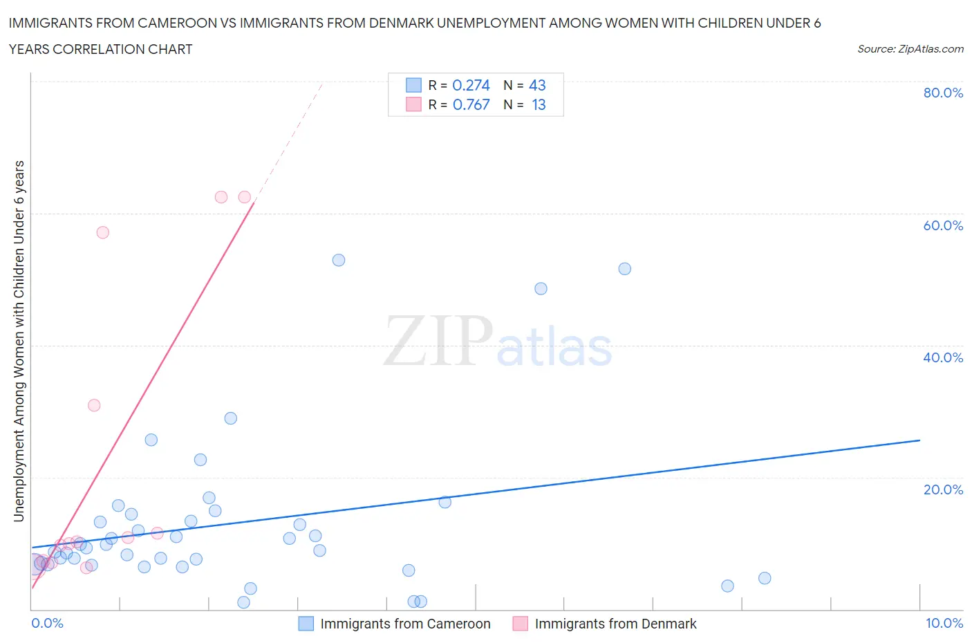 Immigrants from Cameroon vs Immigrants from Denmark Unemployment Among Women with Children Under 6 years