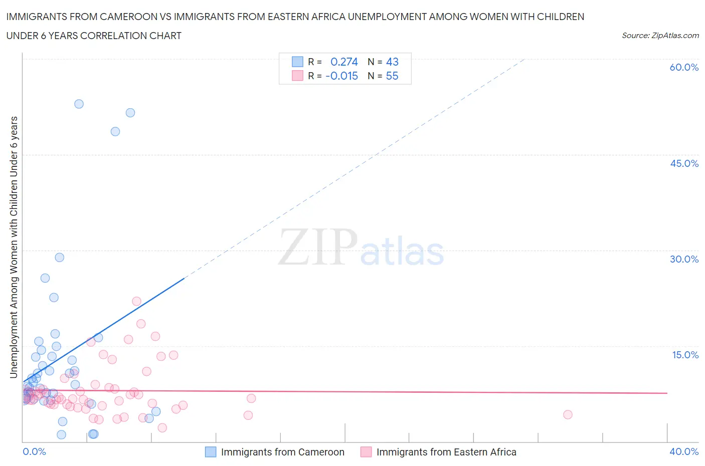 Immigrants from Cameroon vs Immigrants from Eastern Africa Unemployment Among Women with Children Under 6 years