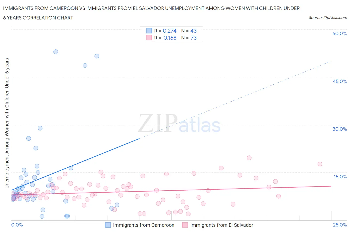 Immigrants from Cameroon vs Immigrants from El Salvador Unemployment Among Women with Children Under 6 years