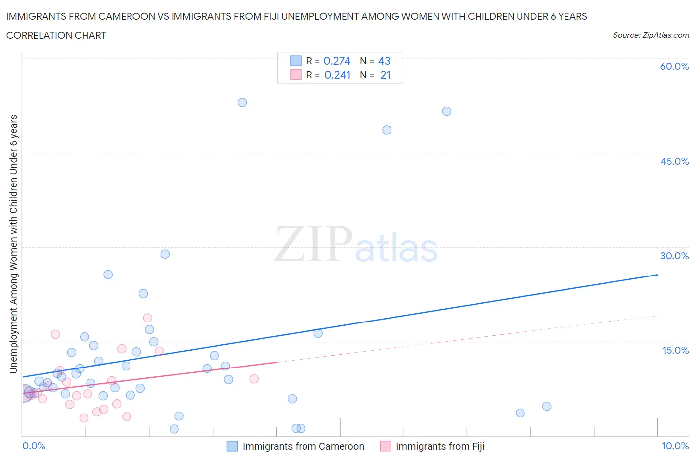 Immigrants from Cameroon vs Immigrants from Fiji Unemployment Among Women with Children Under 6 years