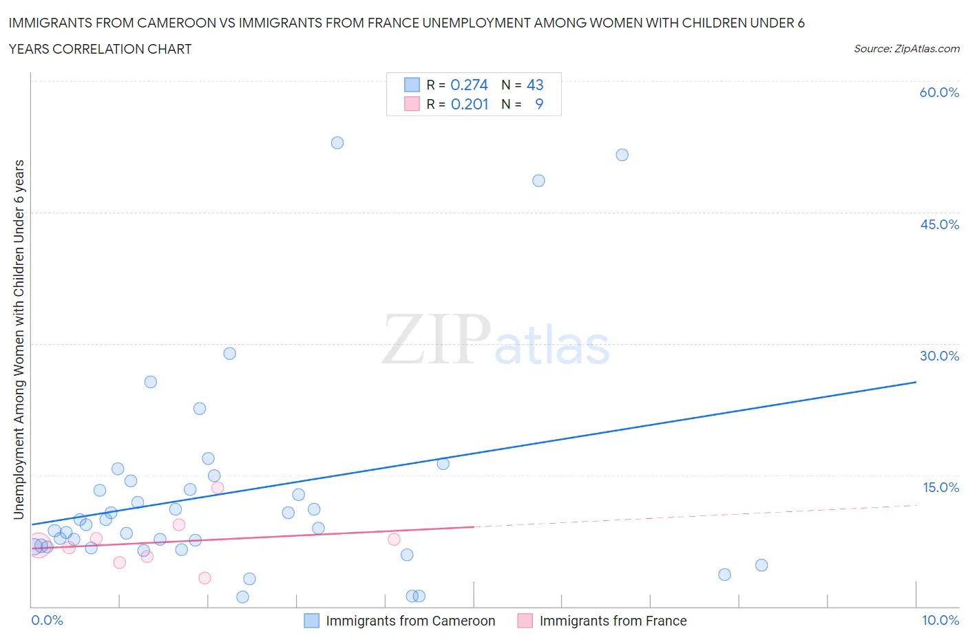 Immigrants from Cameroon vs Immigrants from France Unemployment Among Women with Children Under 6 years