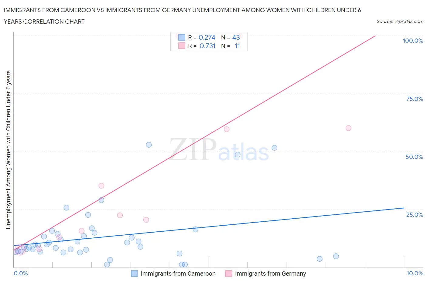 Immigrants from Cameroon vs Immigrants from Germany Unemployment Among Women with Children Under 6 years