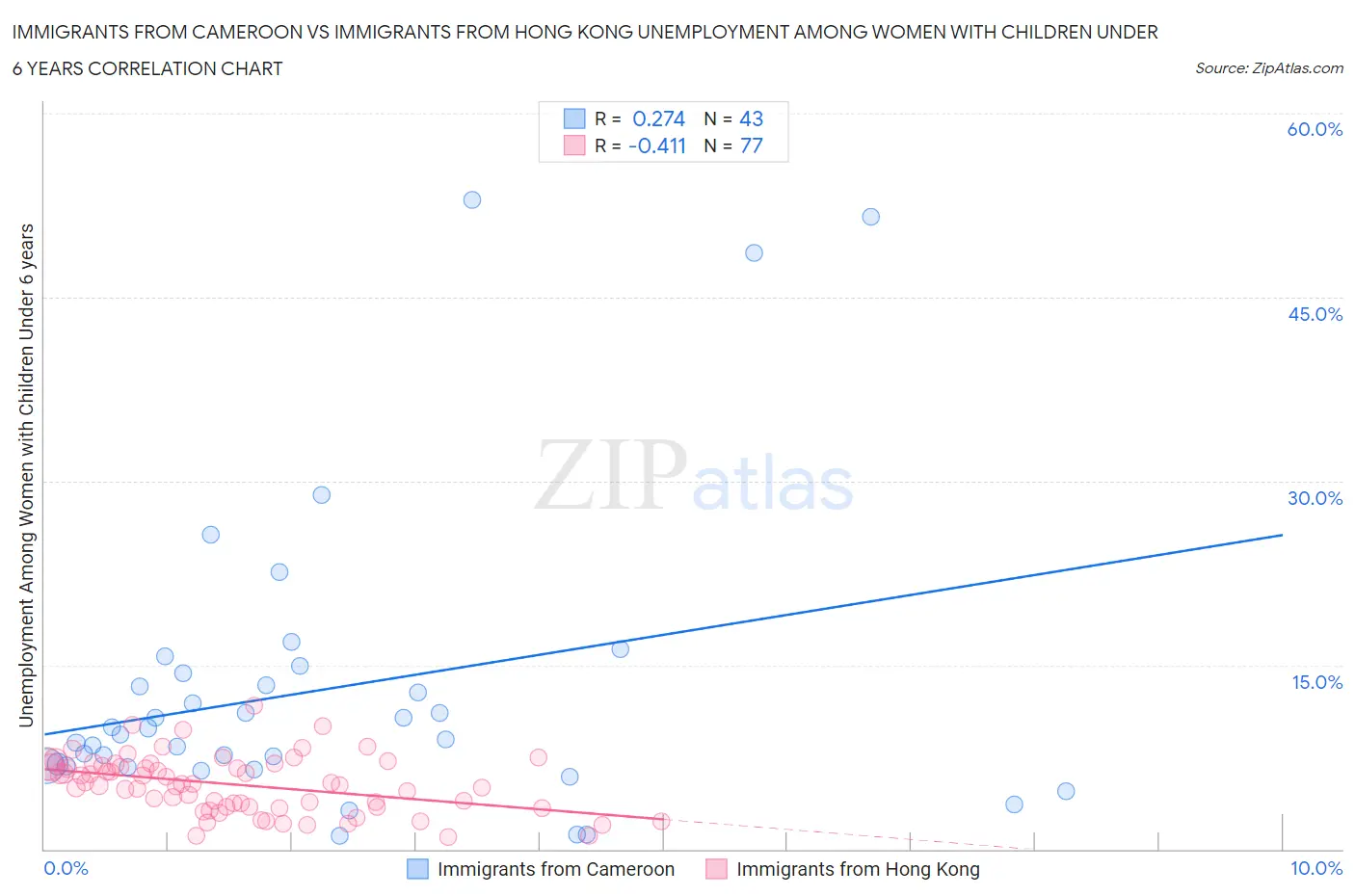 Immigrants from Cameroon vs Immigrants from Hong Kong Unemployment Among Women with Children Under 6 years