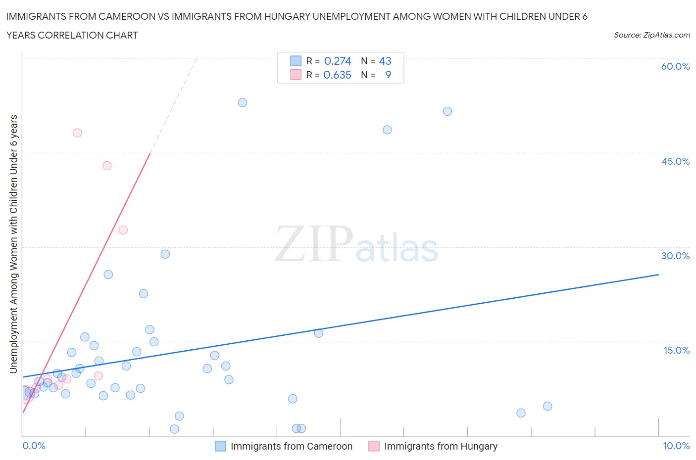 Immigrants from Cameroon vs Immigrants from Hungary Unemployment Among Women with Children Under 6 years