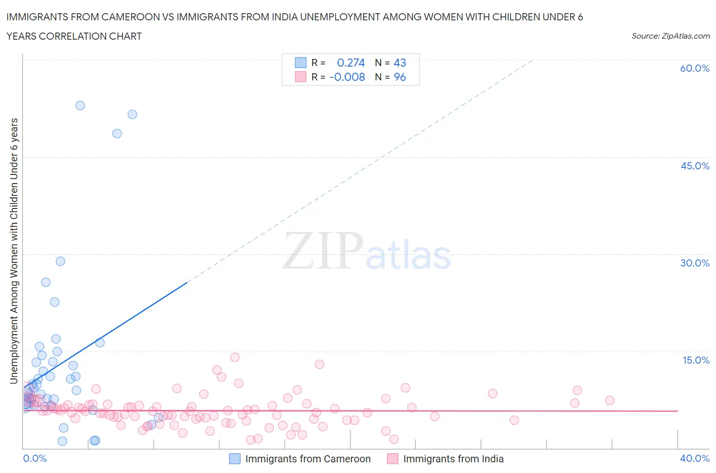Immigrants from Cameroon vs Immigrants from India Unemployment Among Women with Children Under 6 years