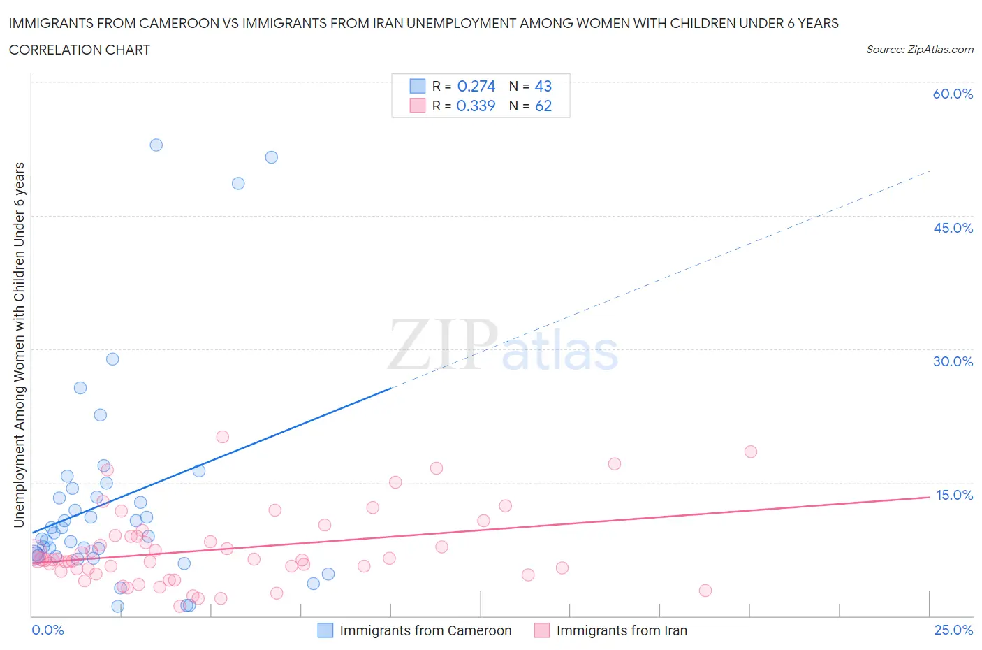Immigrants from Cameroon vs Immigrants from Iran Unemployment Among Women with Children Under 6 years