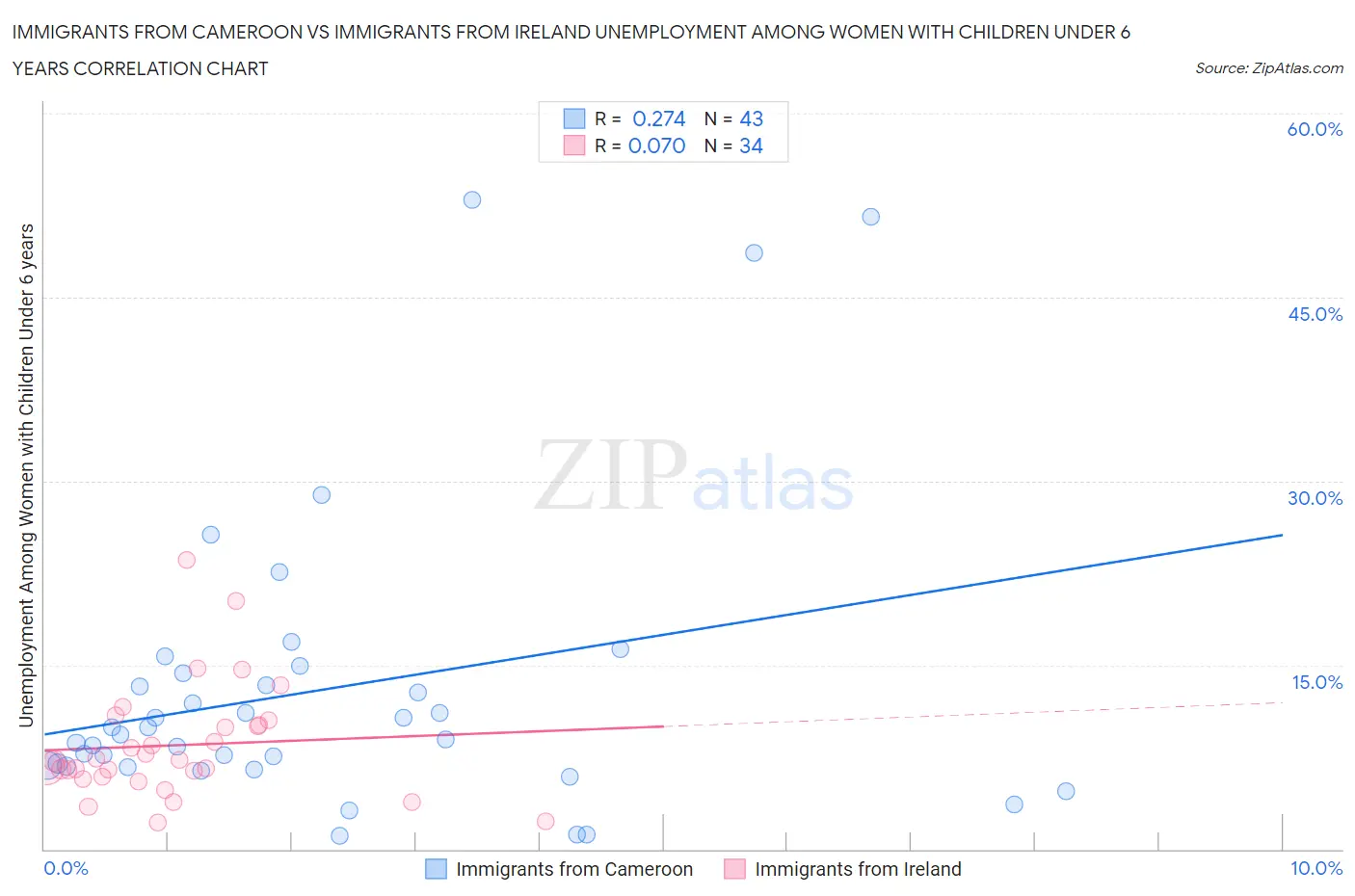 Immigrants from Cameroon vs Immigrants from Ireland Unemployment Among Women with Children Under 6 years