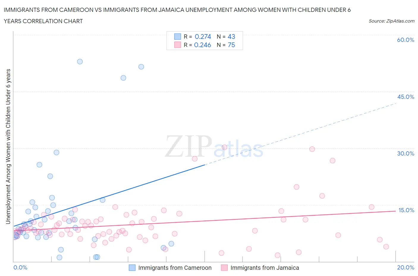 Immigrants from Cameroon vs Immigrants from Jamaica Unemployment Among Women with Children Under 6 years