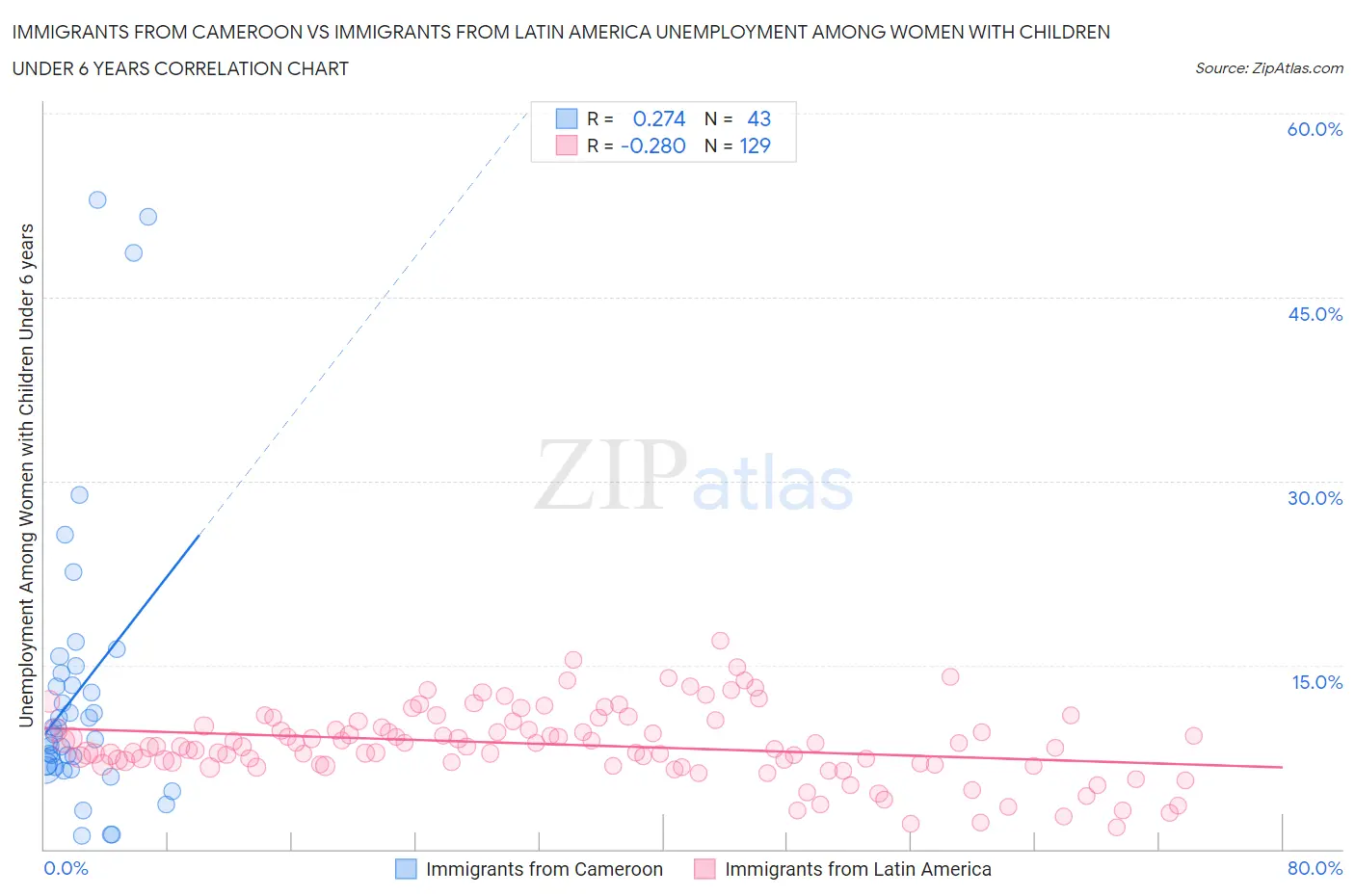 Immigrants from Cameroon vs Immigrants from Latin America Unemployment Among Women with Children Under 6 years